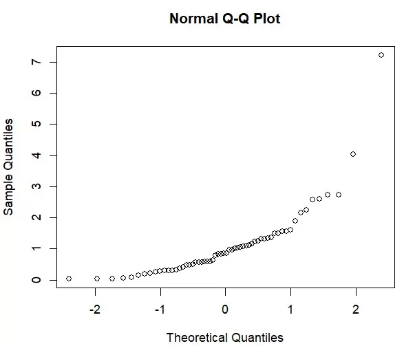 Q–Q plot indicating non-normality with heavy right tail